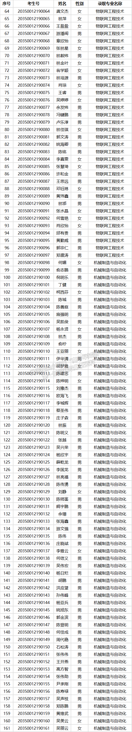 福州职业技术学院2020年“二元制”试点招生考生拟录取名单
