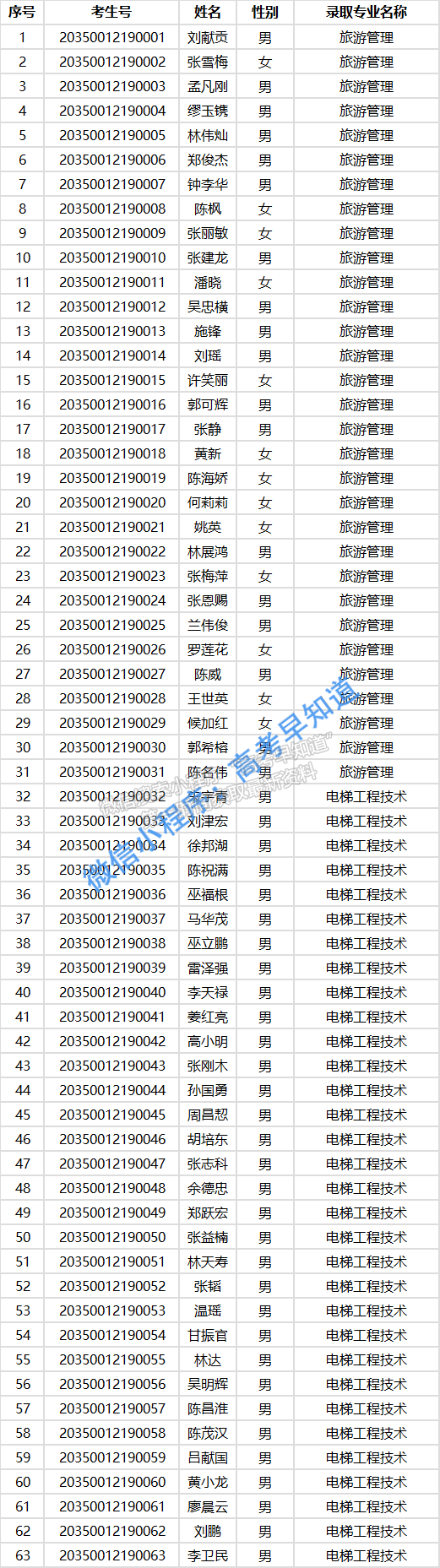 福州职业技术学院2020年“二元制”试点招生考生拟录取名单
