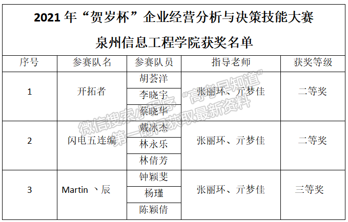 泉州信息工程学院学子在2021年全国“贺岁杯”企业经营分析与决策技能大赛斩获佳绩