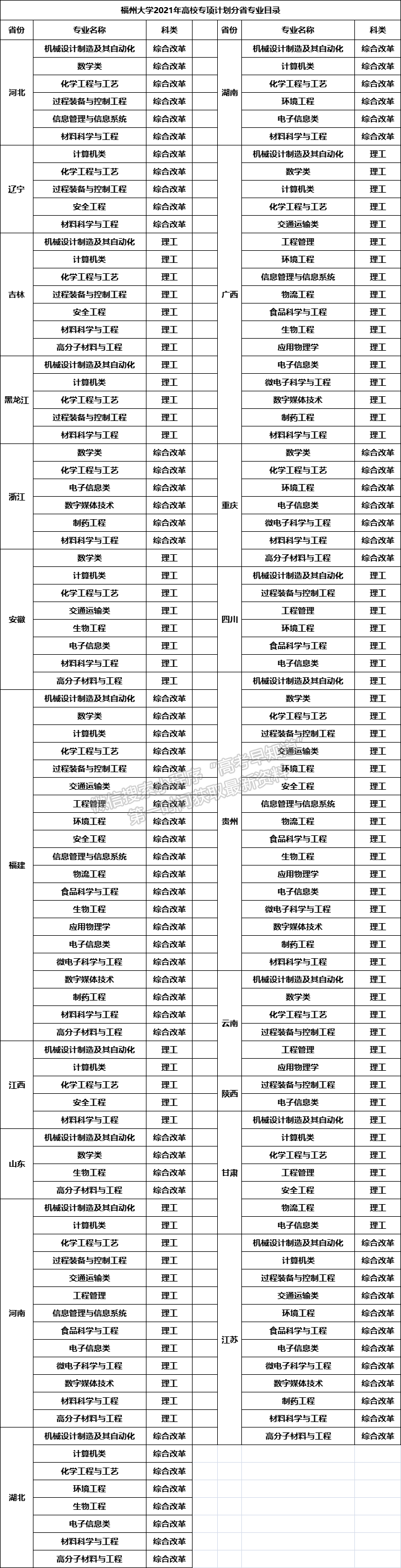 福州大学2021年高校专项计划招生简章