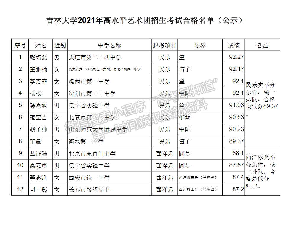 吉林大学2021年高水平艺术团招生测试成绩查询及合格考生名单公示