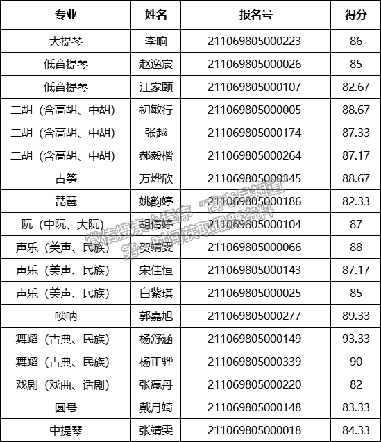 西安交通大学2021年高水平艺术团选拔结果公示