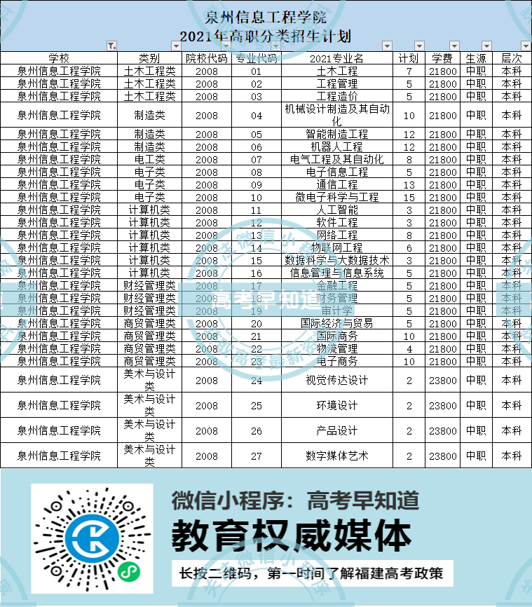 泉州信息工程学院2021年高职分类招生计划