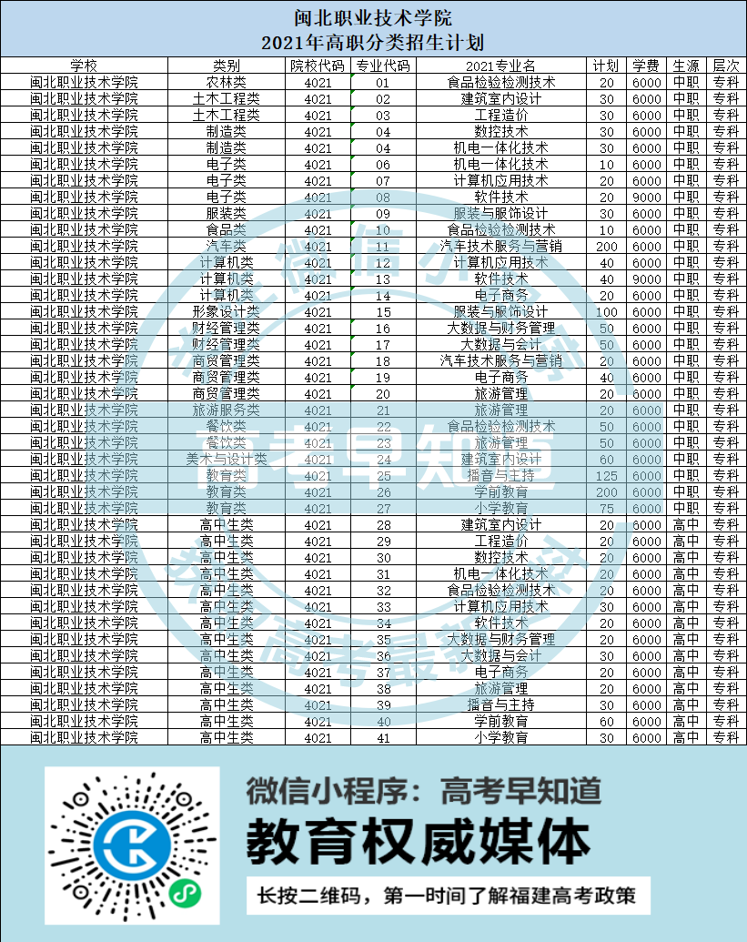 闽北职业技术学院2021年在福建省高职分类招生计划