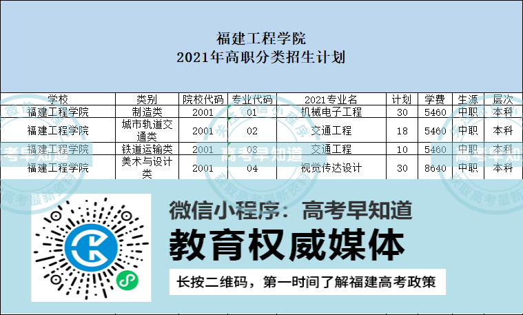 福建工程学院2021年高职分类招生计划