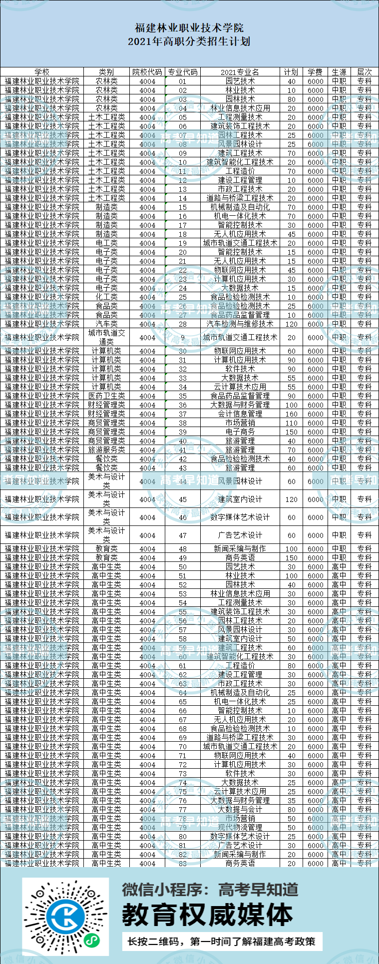 福建林业职业技术学院2021年高职分类招生计划
