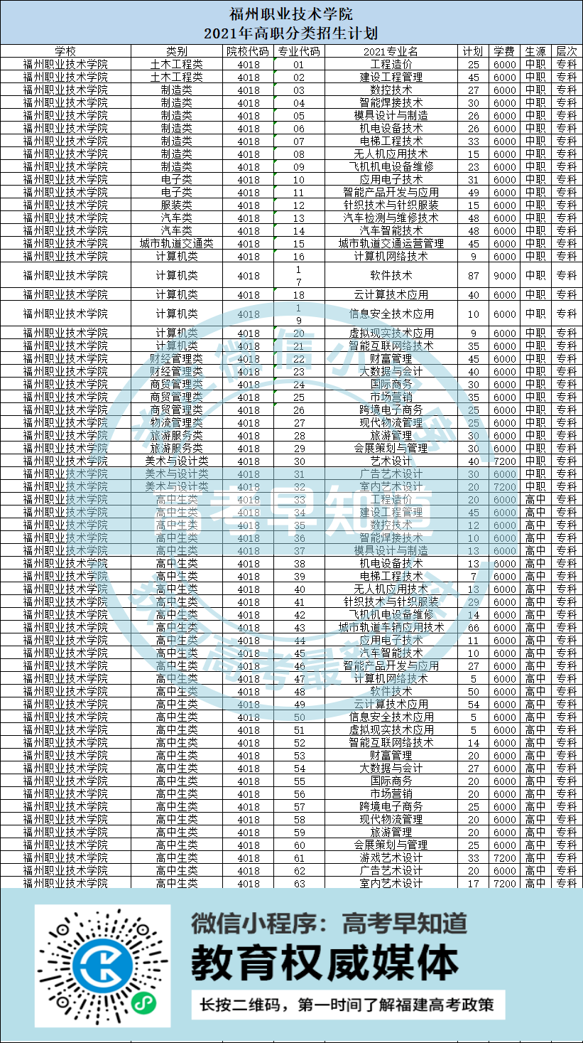 福州职业技术学院2021年高职分类考试拟招生专业计划