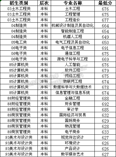泉州信息工程学院2021年高职分类投档分