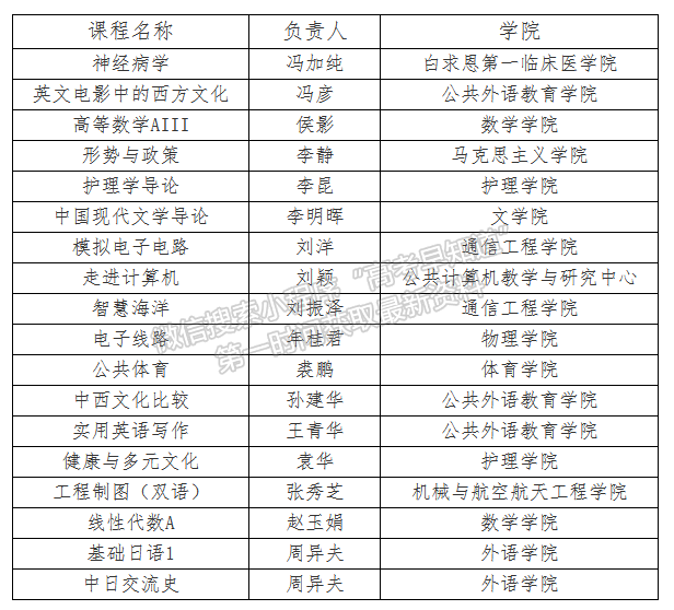 吉林大学18门课程获评2020年吉林省本科高校精品在线开放课程