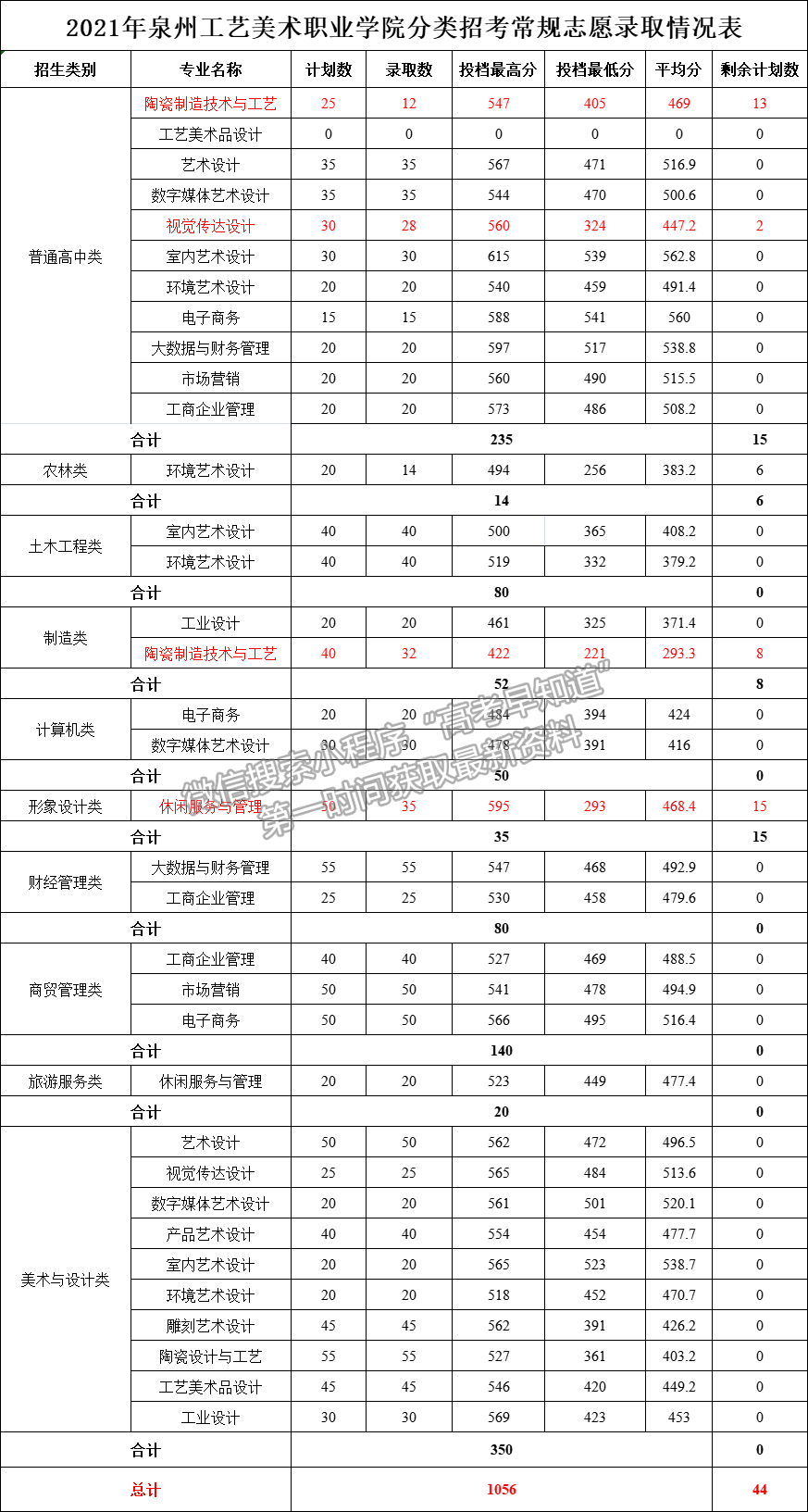 泉州工艺美术职业学院2021年高职分类录取分数及征求计划