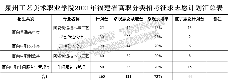 泉州工艺美术职业学院2021年高职分类录取分数及征求计划