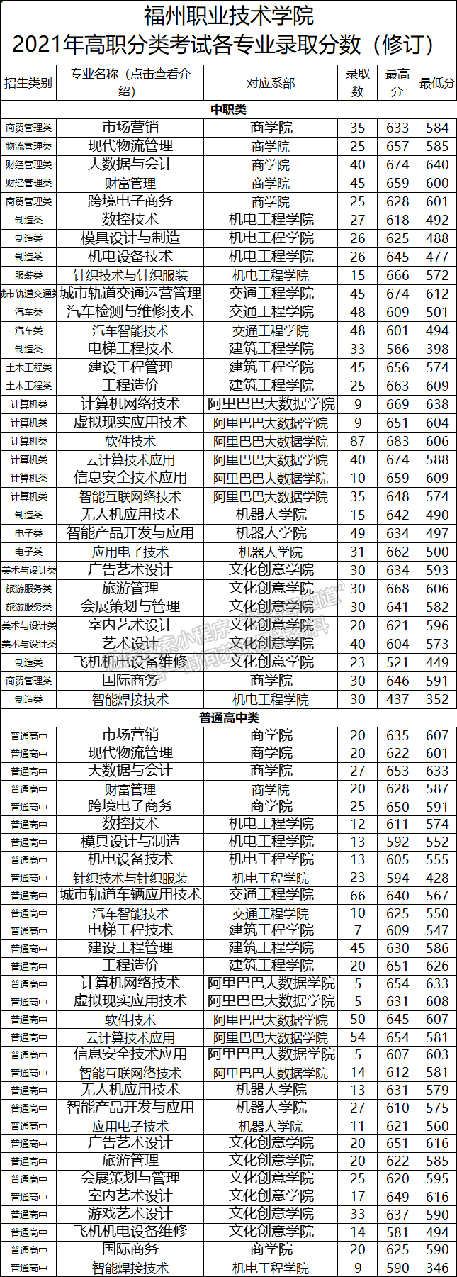 福州职业技术学院2021年高职分类录取分数