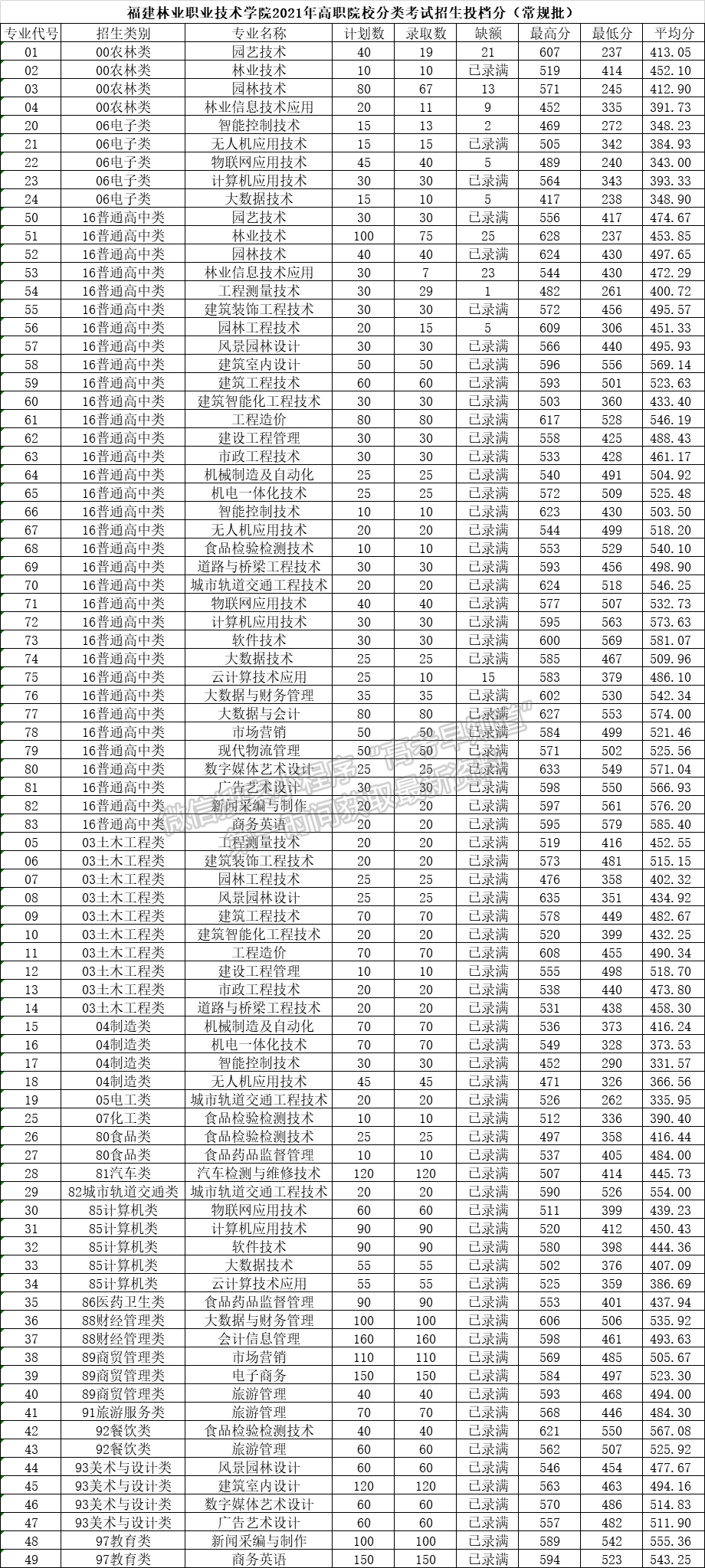 福建林业职业技术学院2021高职分类征求计划及录取分数