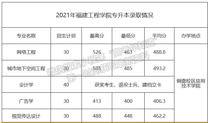 2021年福建工程学院专升本录取情况