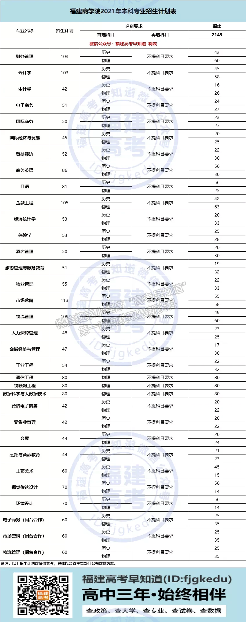 福建商学院2021年福建本科招生计划