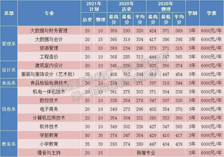 闽北职业技术学院2021年福建高考招生计划