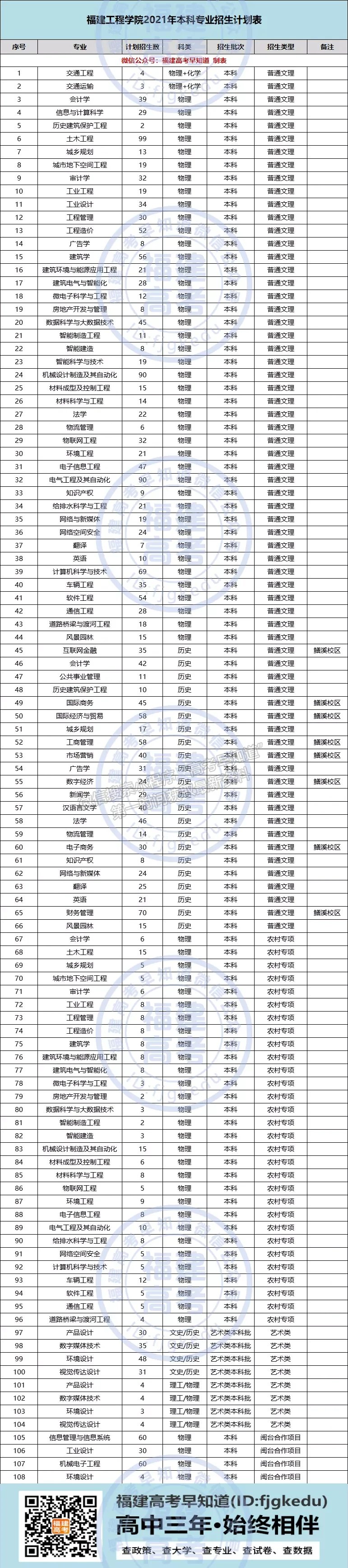 福建工程学院2021福建招生计划