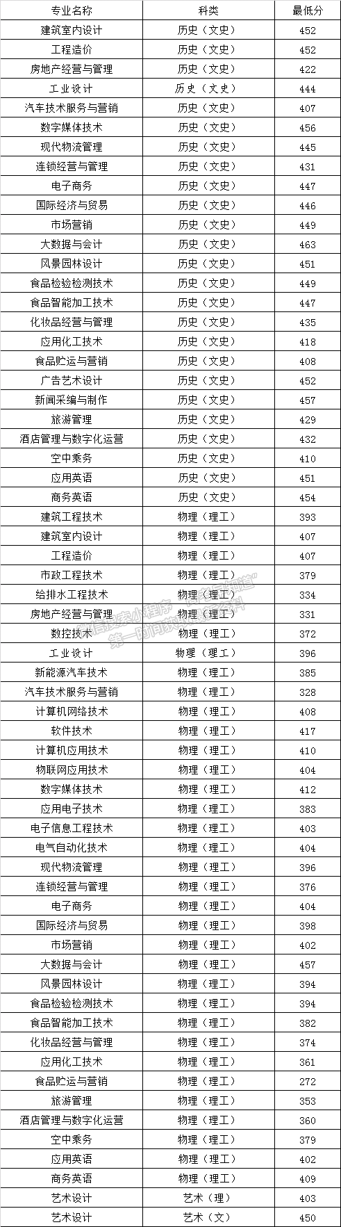 漳州职业技术学院2021年福建专业录取分数 