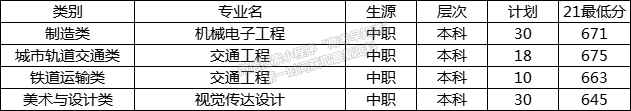 福建工程学院2021高职分类专业录取分