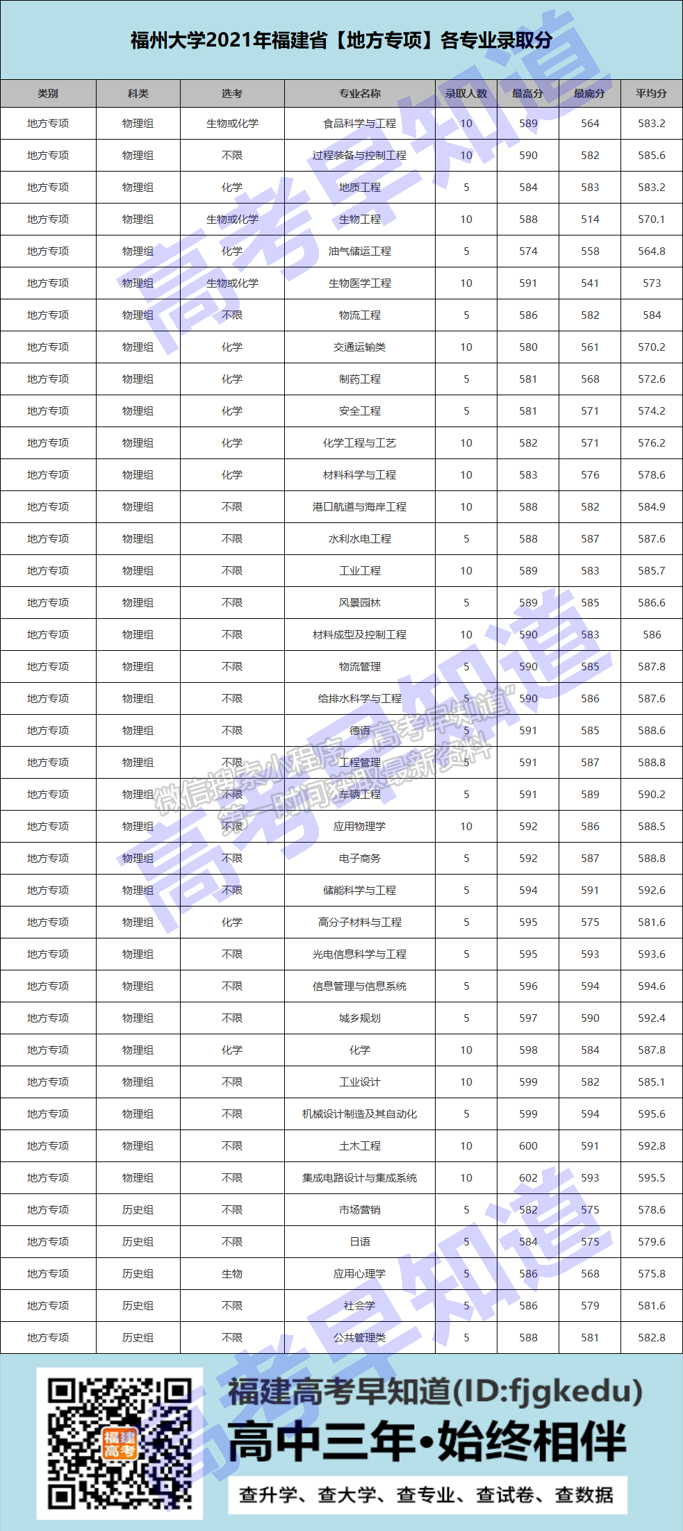 福州大学2021年福建各专业录取分数公布