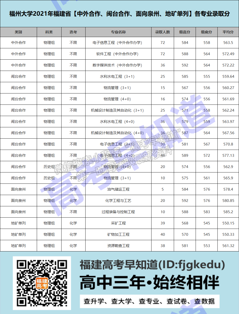 福州大学2021年福建各专业录取分数公布