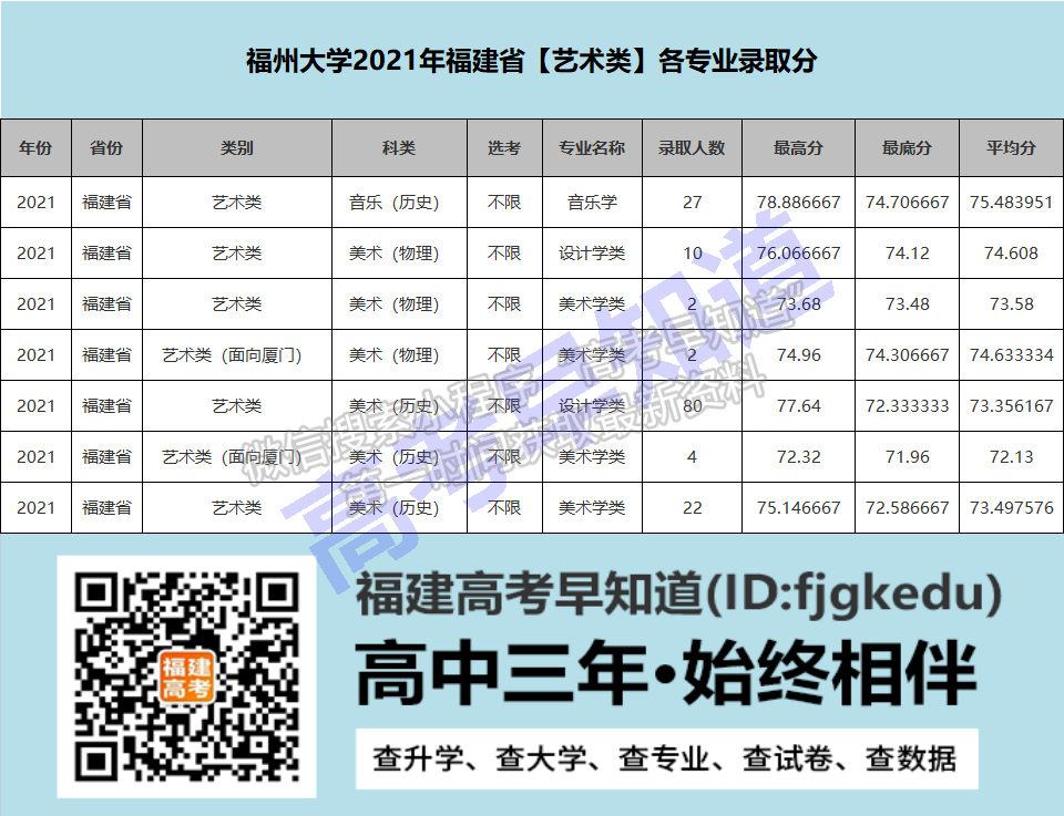 福州大学2021年福建各专业录取分数公布