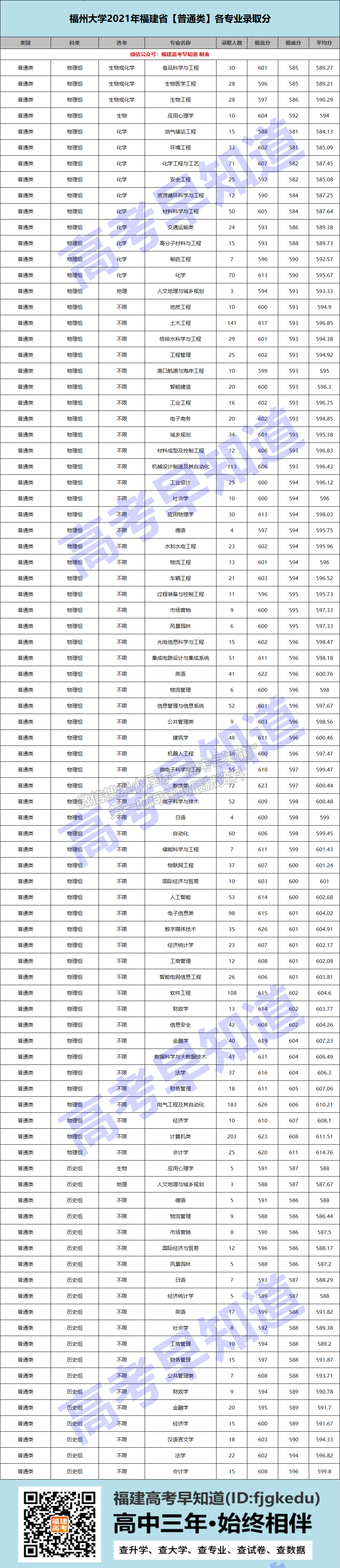 福州大学2021年福建各专业录取分数公布