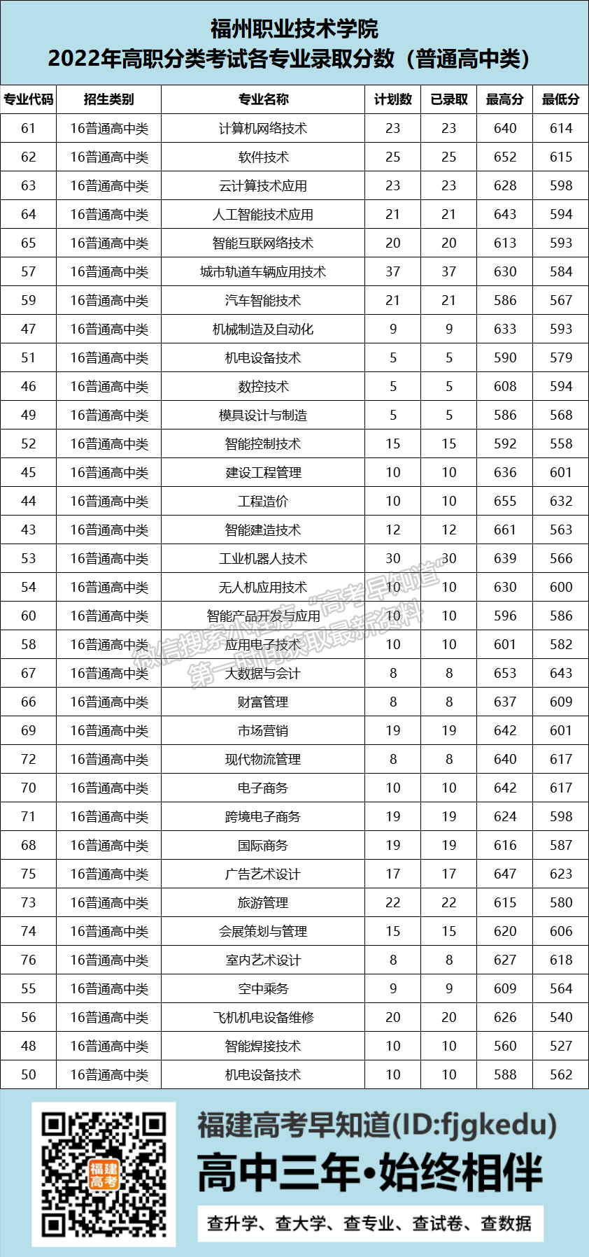 福州职业技术学院2022年福建高职分类录取分数公布（面向高中生类）