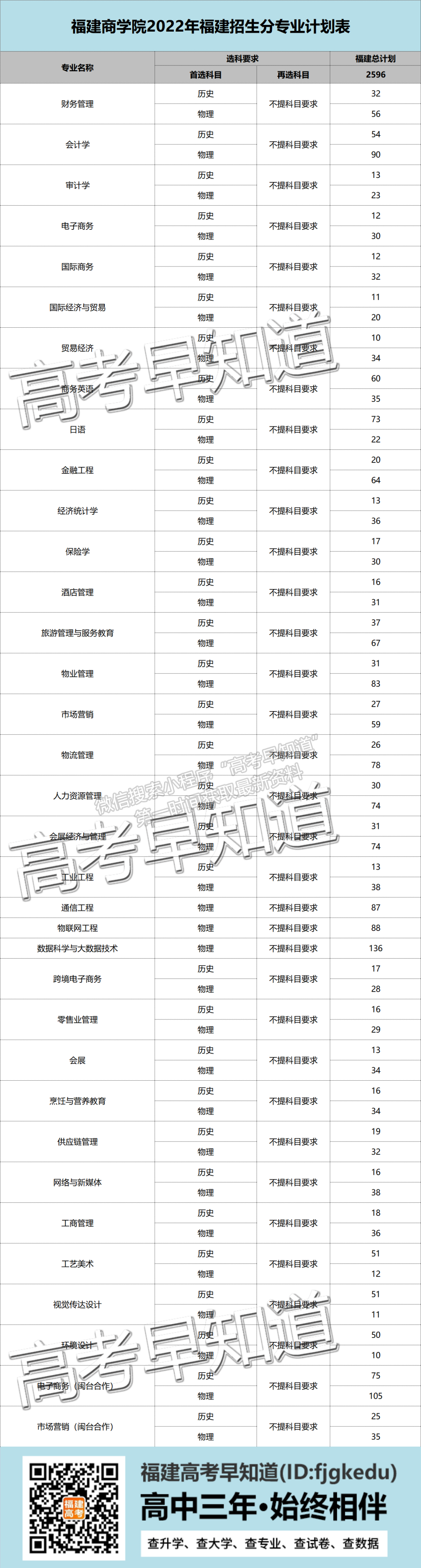 福建商学院2022年福建招生计划