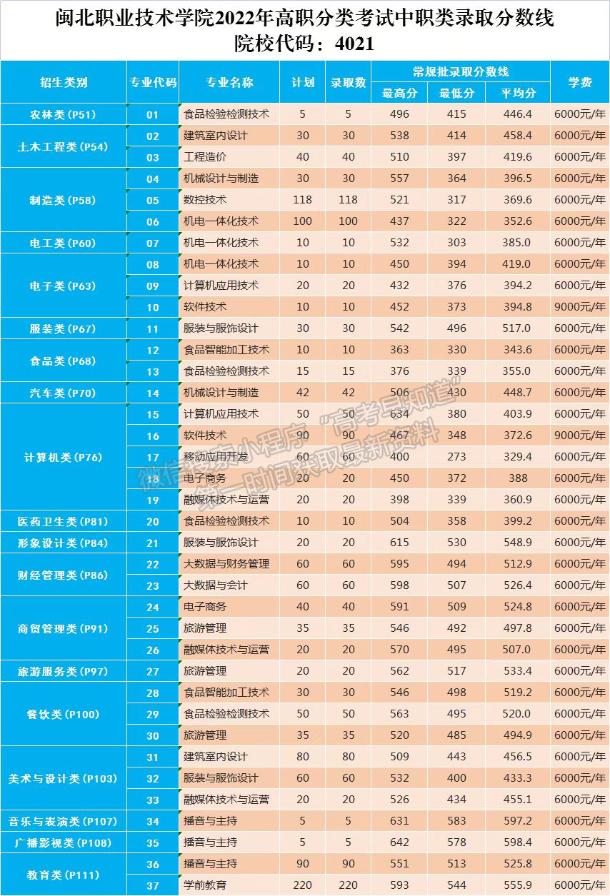 闽北职业技术学院2022年高职分类（面向中职）院校录取分数