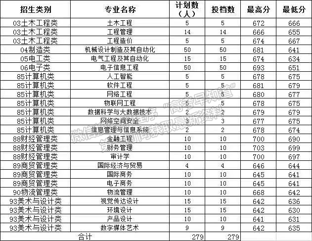 泉州信息工程学院福建省2022年高职分类（面向中职）院校录取分数