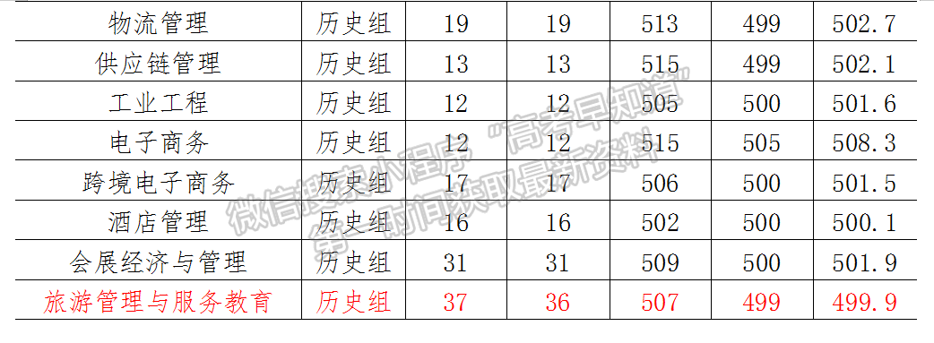 福建商学院2022年福建本科批专业录取分