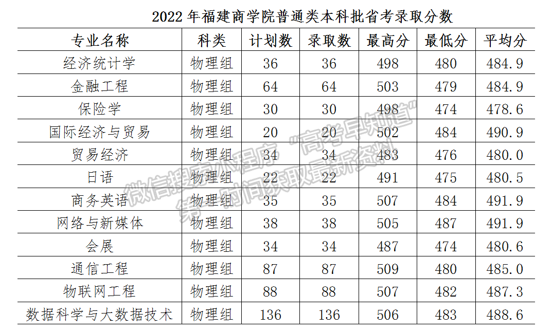 福建商学院2022年福建本科批专业录取分