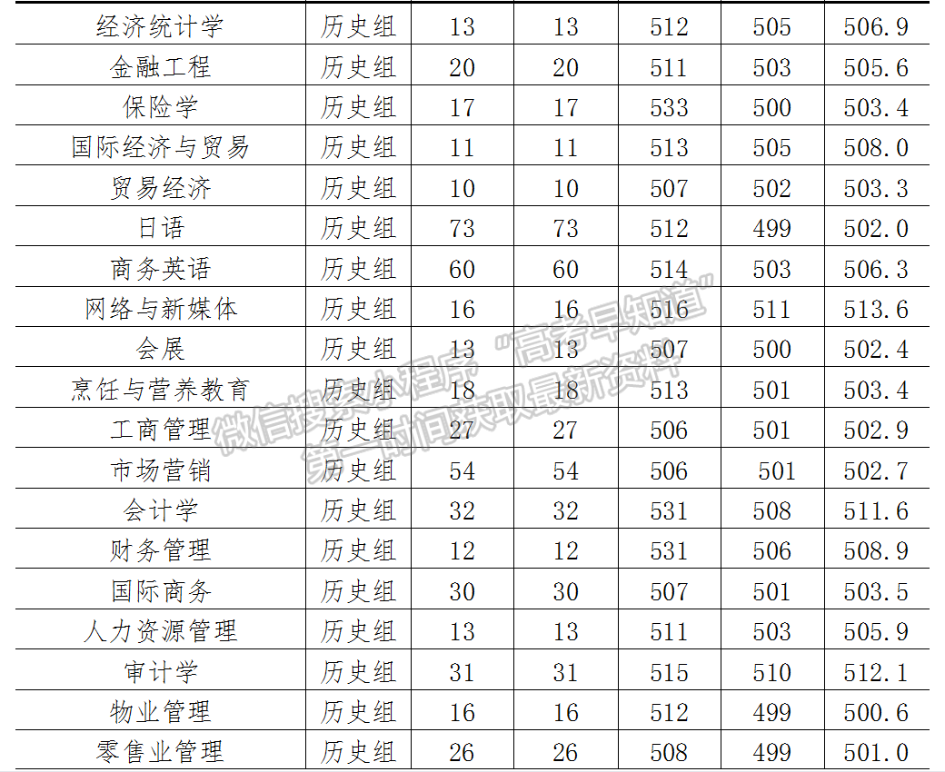 福建商学院2022年福建本科批专业录取分