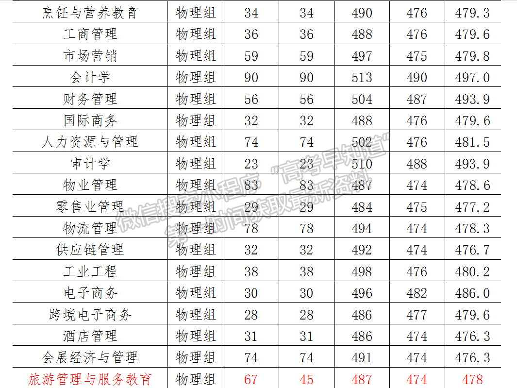 福建商学院2022年福建本科批专业录取分