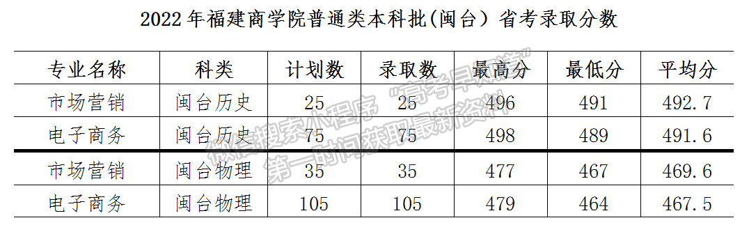 福建商学院2022年福建本科批（闽台合作）专业录取分