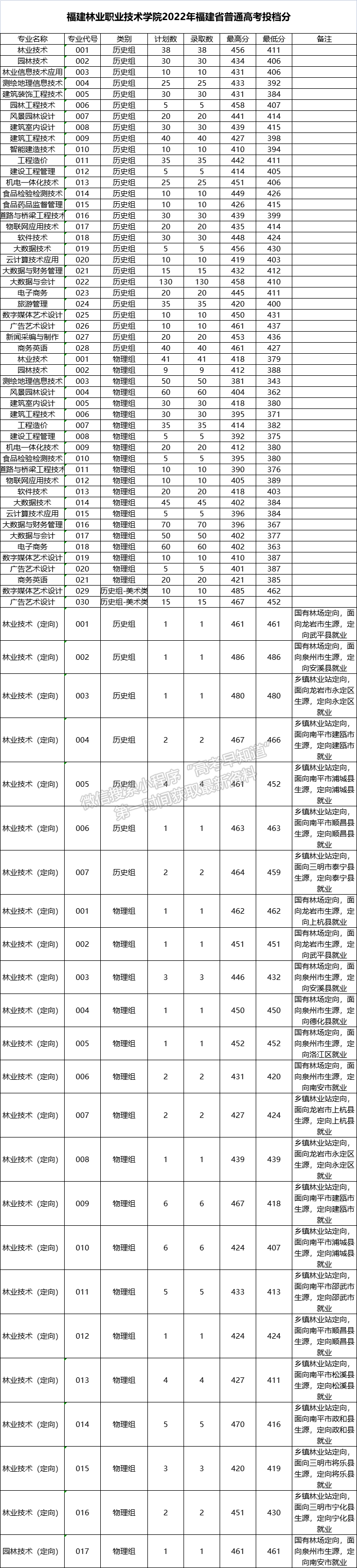 福建林业职业技术学院2022年福建院校投档分