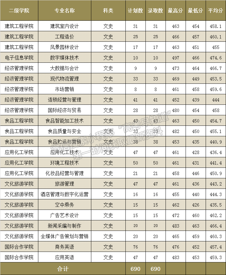 漳州职业技术学院2022年福建院校投档分