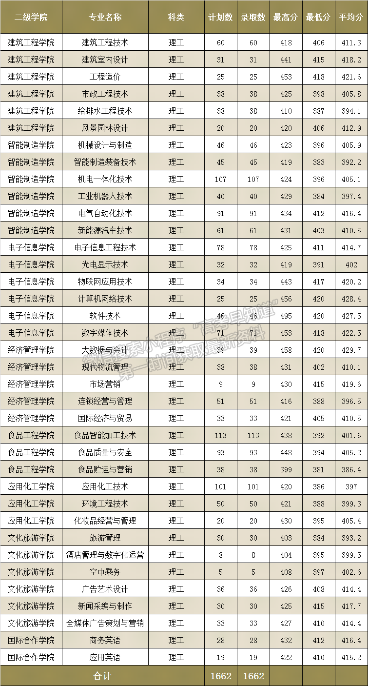漳州职业技术学院2022年福建院校投档分