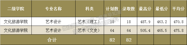 漳州职业技术学院2022年福建院校投档分