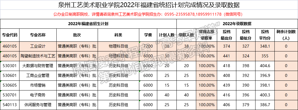 泉州工艺美术职业学院2022年福建院校投档分