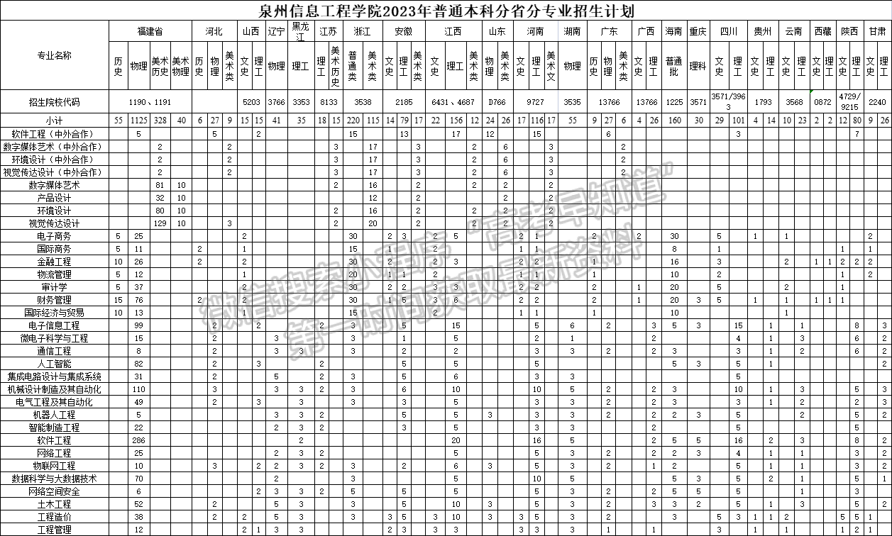 泉州信息工程学院2023年招生计划