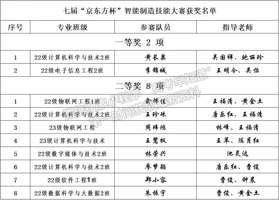 两项全国一等奖！阳光学子在智能制造技能大赛中获佳绩