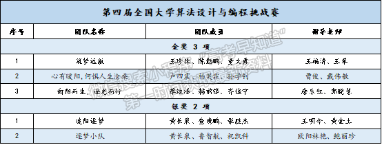 再添国赛3金！阳光学子在全国大学生算法设计竞赛中斩获佳绩