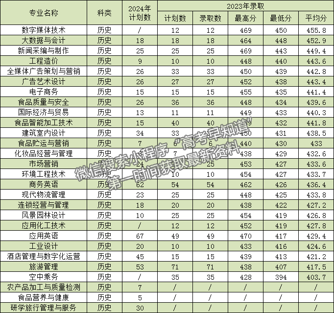 漳州职业技术学院2024年福建招生计划