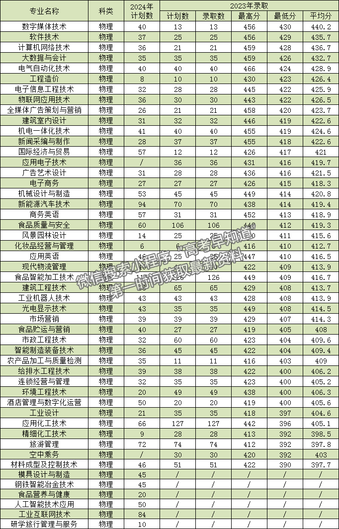 漳州职业技术学院2024年福建招生计划