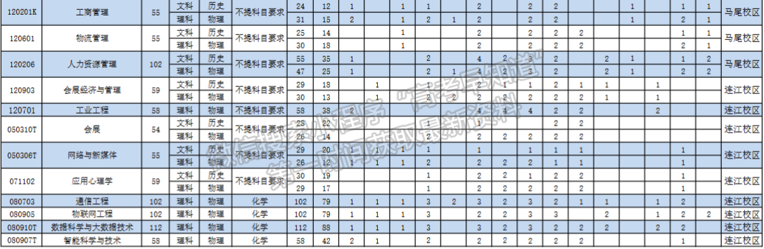 福建商学院2024年招生计划