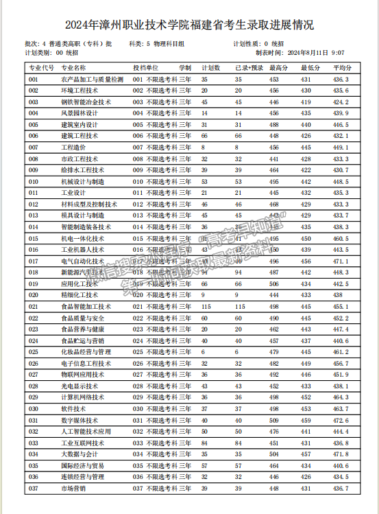 漳州职业技术学院2024年福建普通类专科批分专业投档分