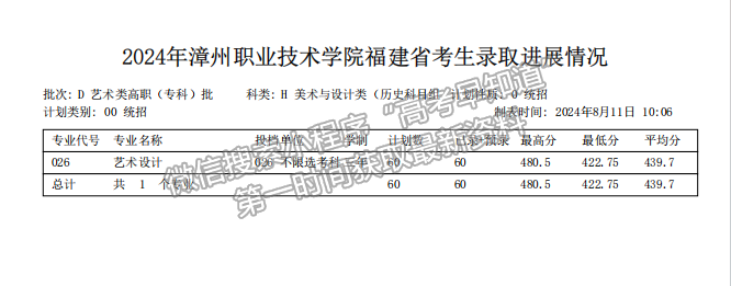 漳州职业技术学院2024年福建艺术类专科批分专业投档分
