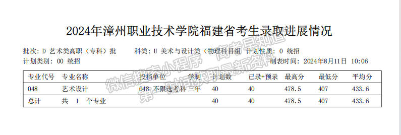 漳州职业技术学院2024年福建艺术类专科批分专业投档分